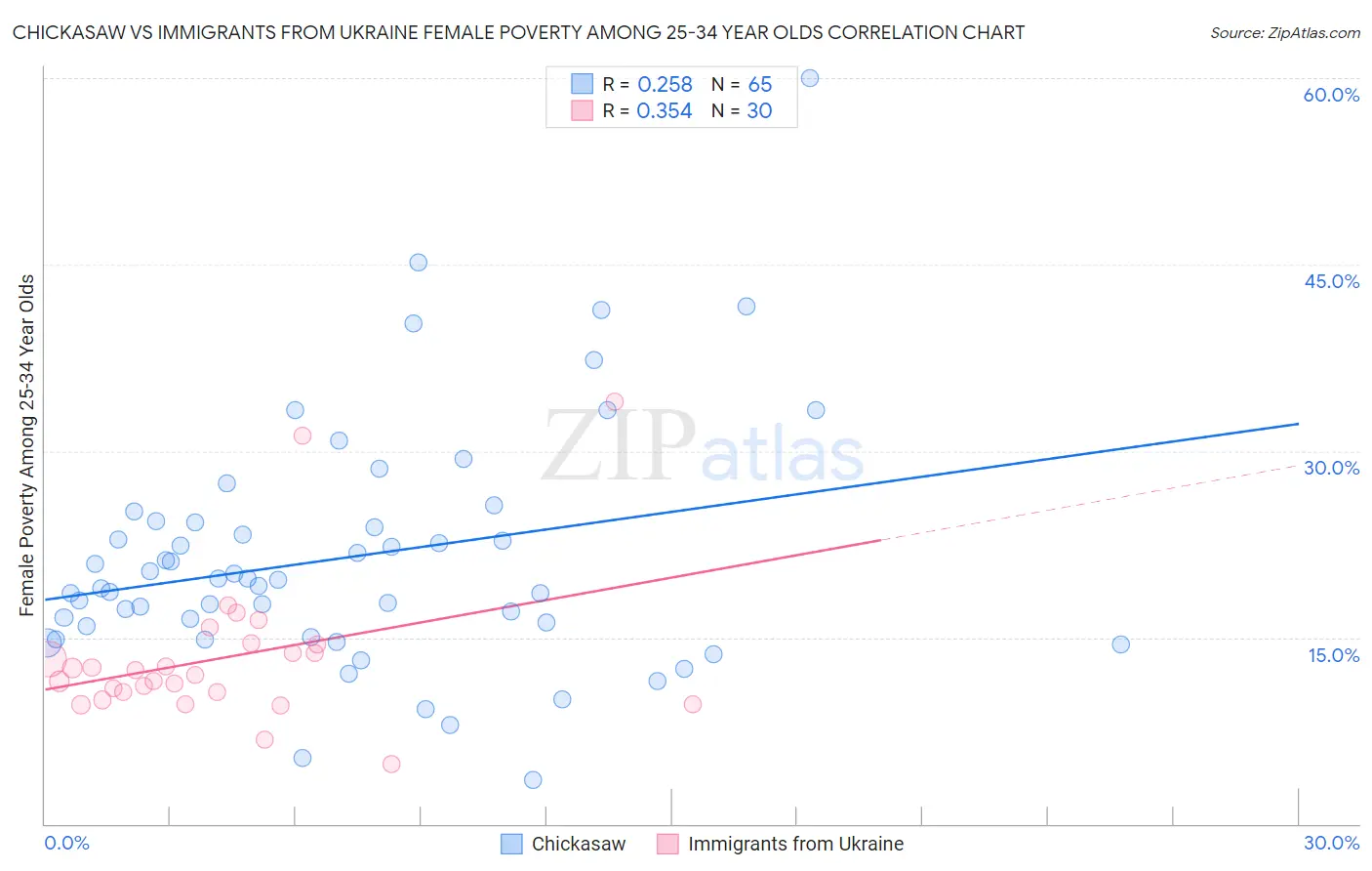Chickasaw vs Immigrants from Ukraine Female Poverty Among 25-34 Year Olds