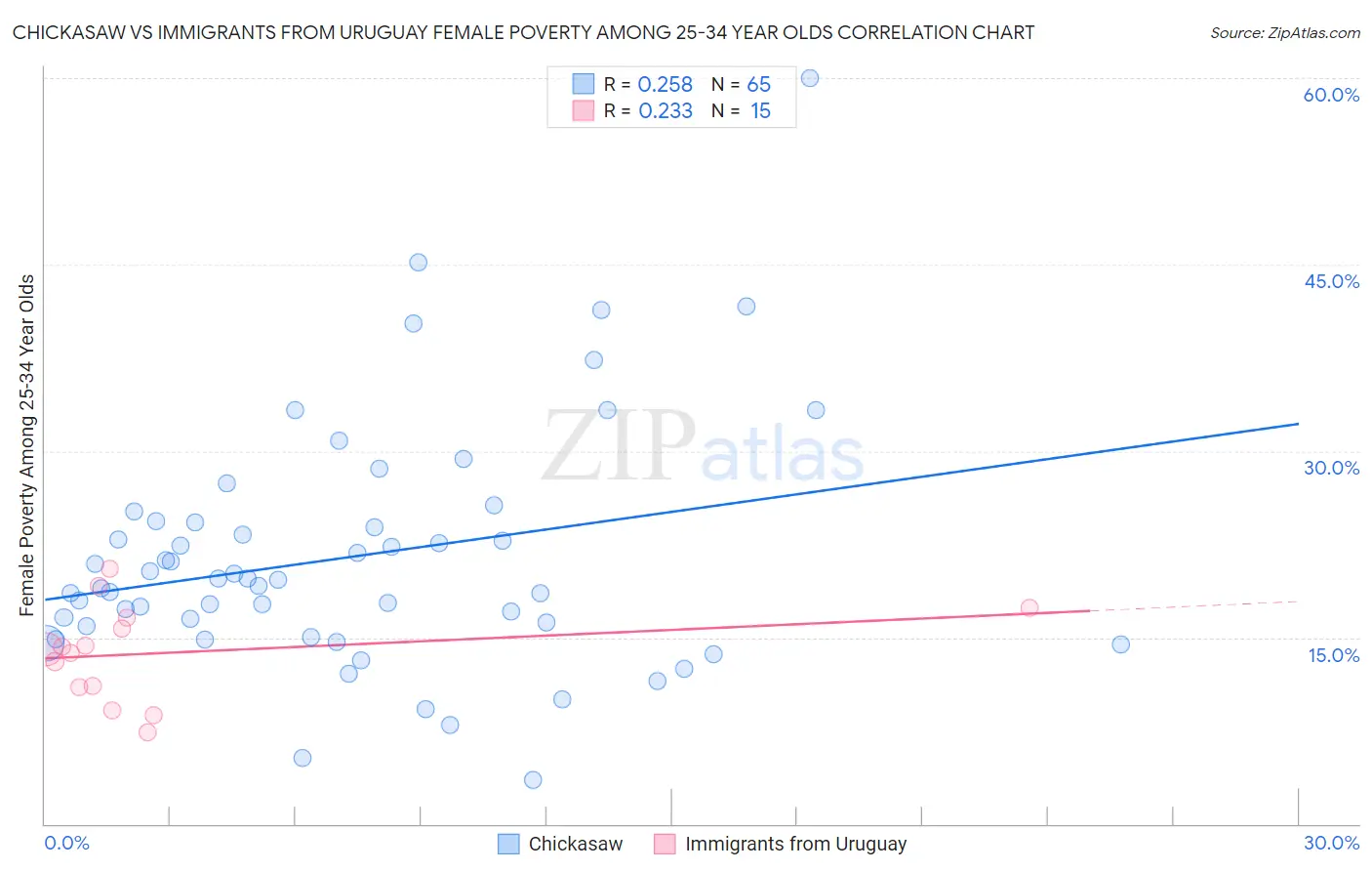Chickasaw vs Immigrants from Uruguay Female Poverty Among 25-34 Year Olds