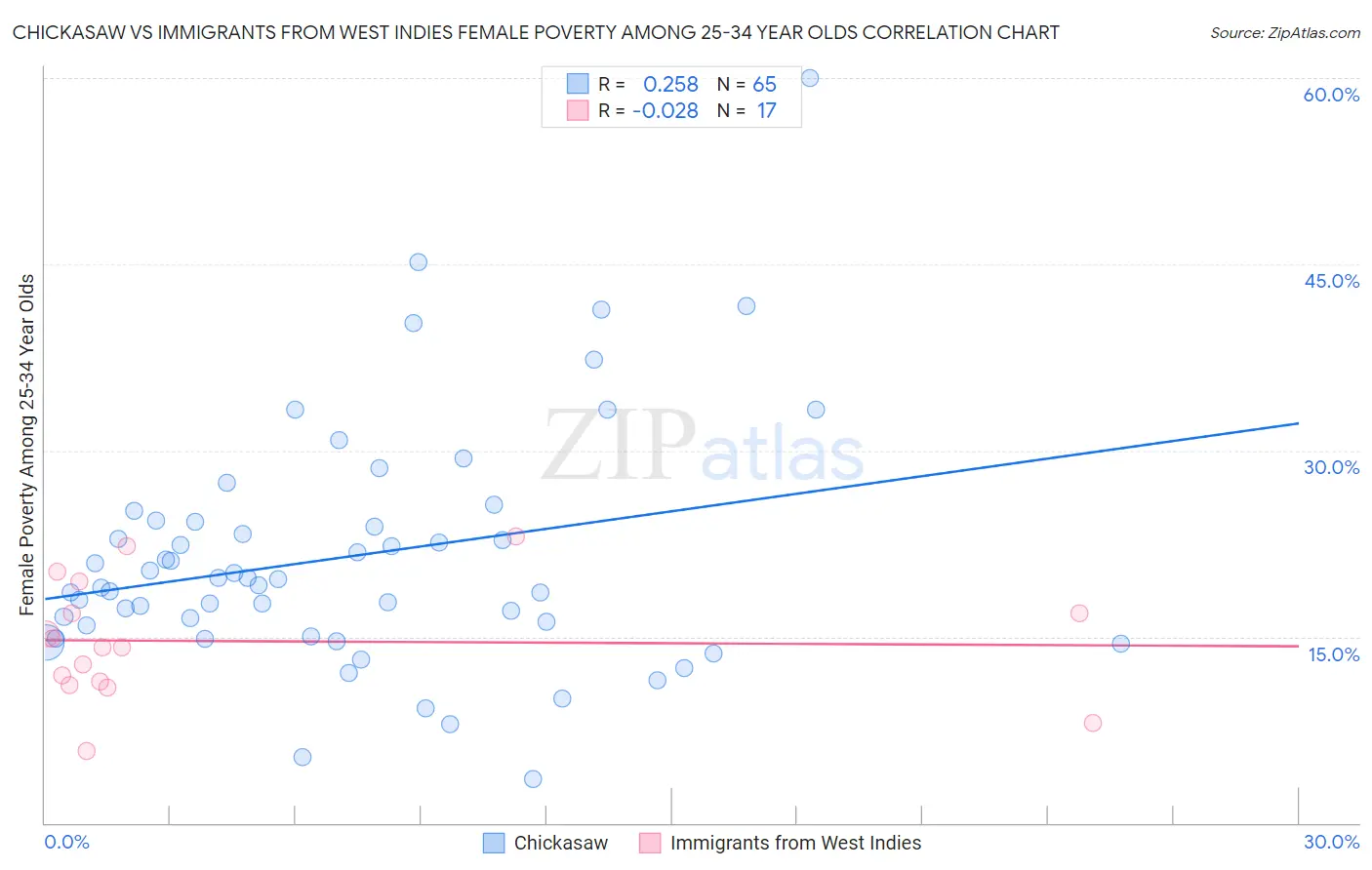 Chickasaw vs Immigrants from West Indies Female Poverty Among 25-34 Year Olds