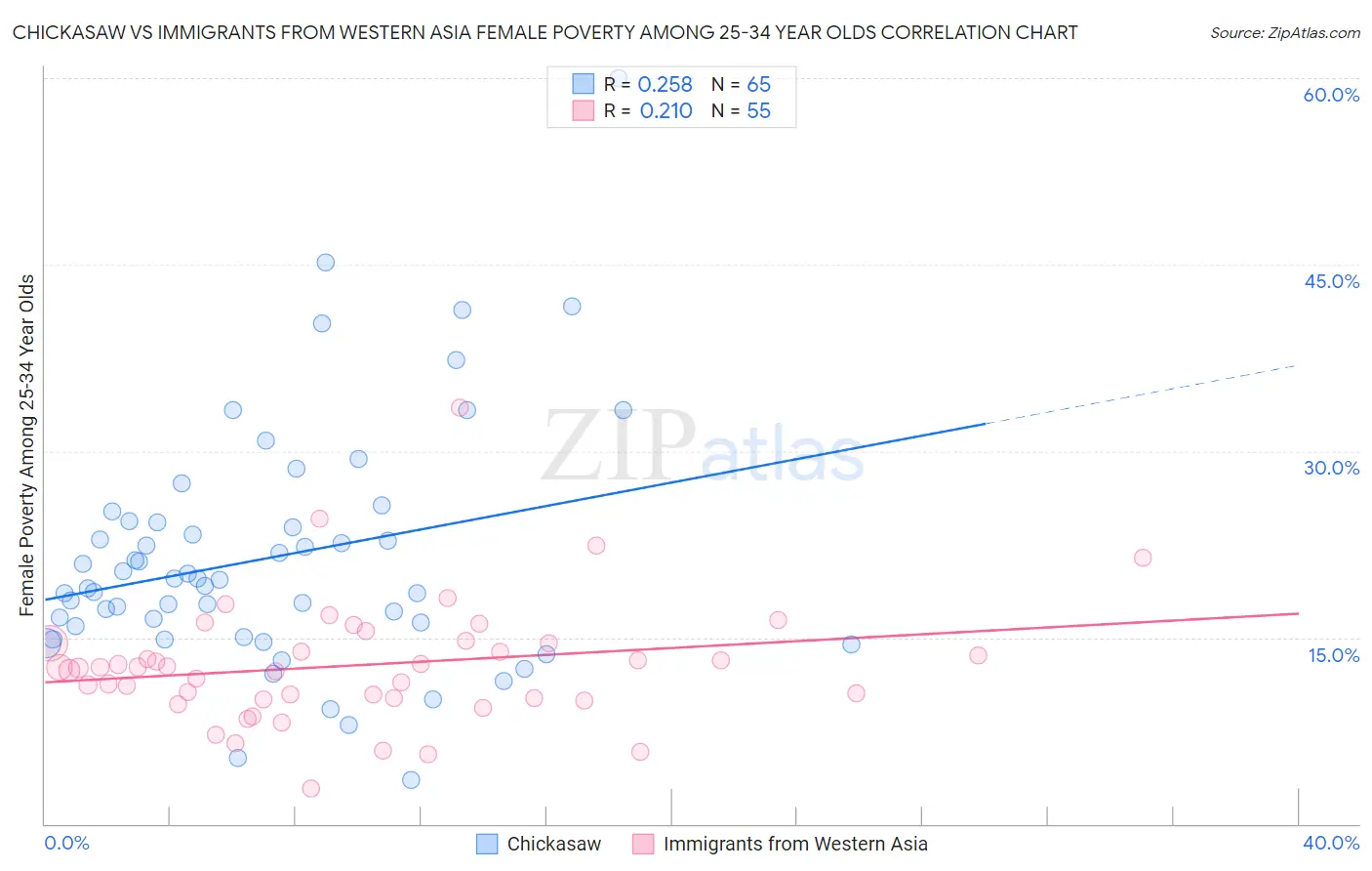 Chickasaw vs Immigrants from Western Asia Female Poverty Among 25-34 Year Olds