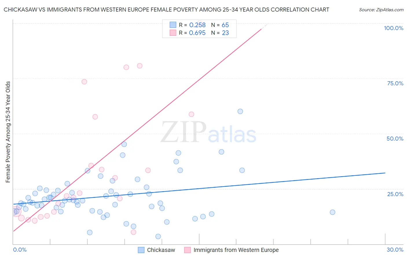 Chickasaw vs Immigrants from Western Europe Female Poverty Among 25-34 Year Olds