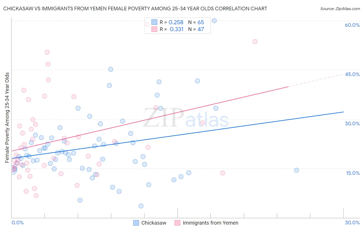 Chickasaw vs Immigrants from Yemen Female Poverty Among 25-34 Year Olds