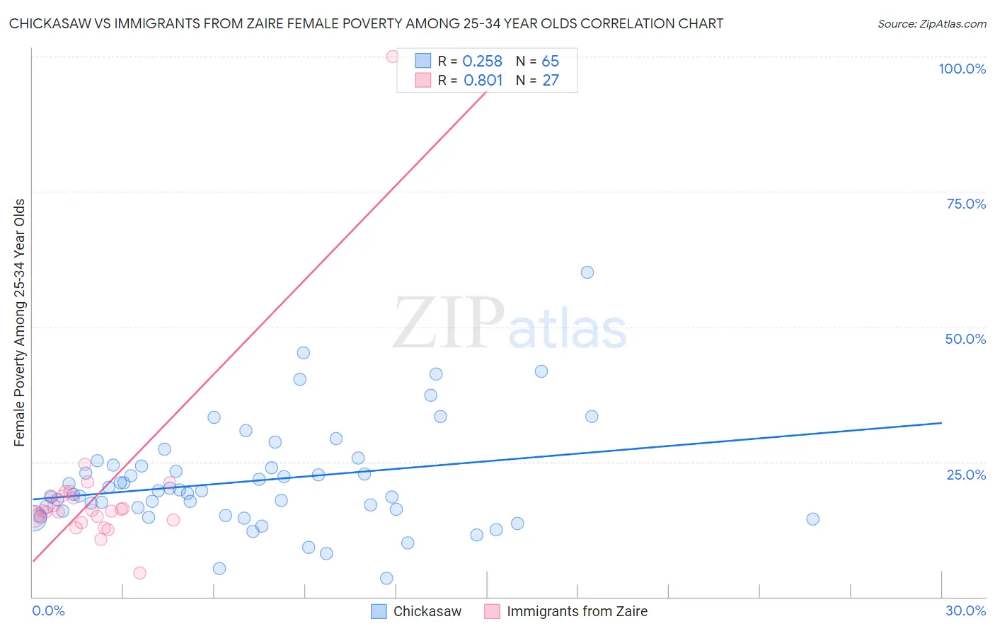 Chickasaw vs Immigrants from Zaire Female Poverty Among 25-34 Year Olds