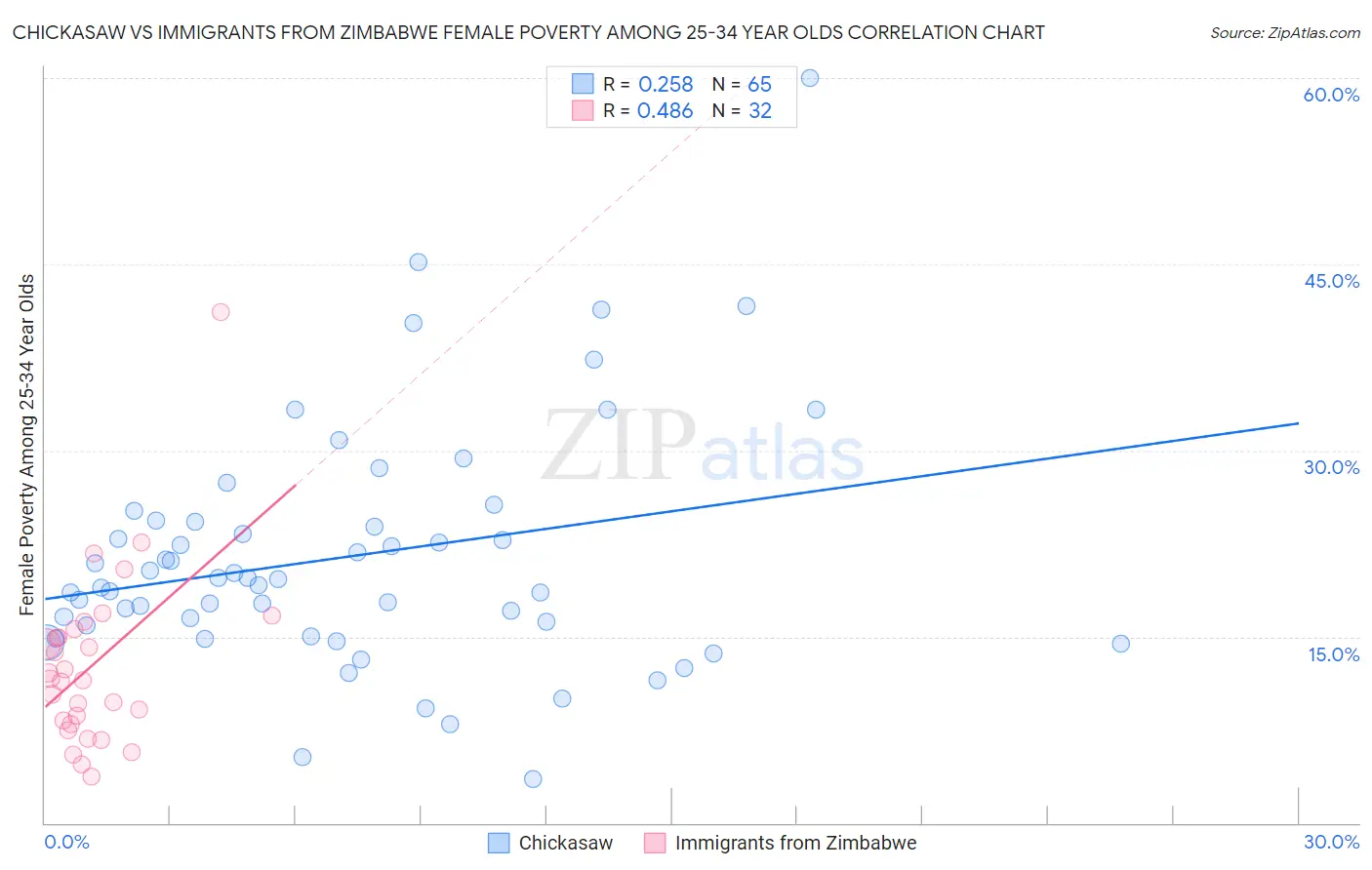 Chickasaw vs Immigrants from Zimbabwe Female Poverty Among 25-34 Year Olds