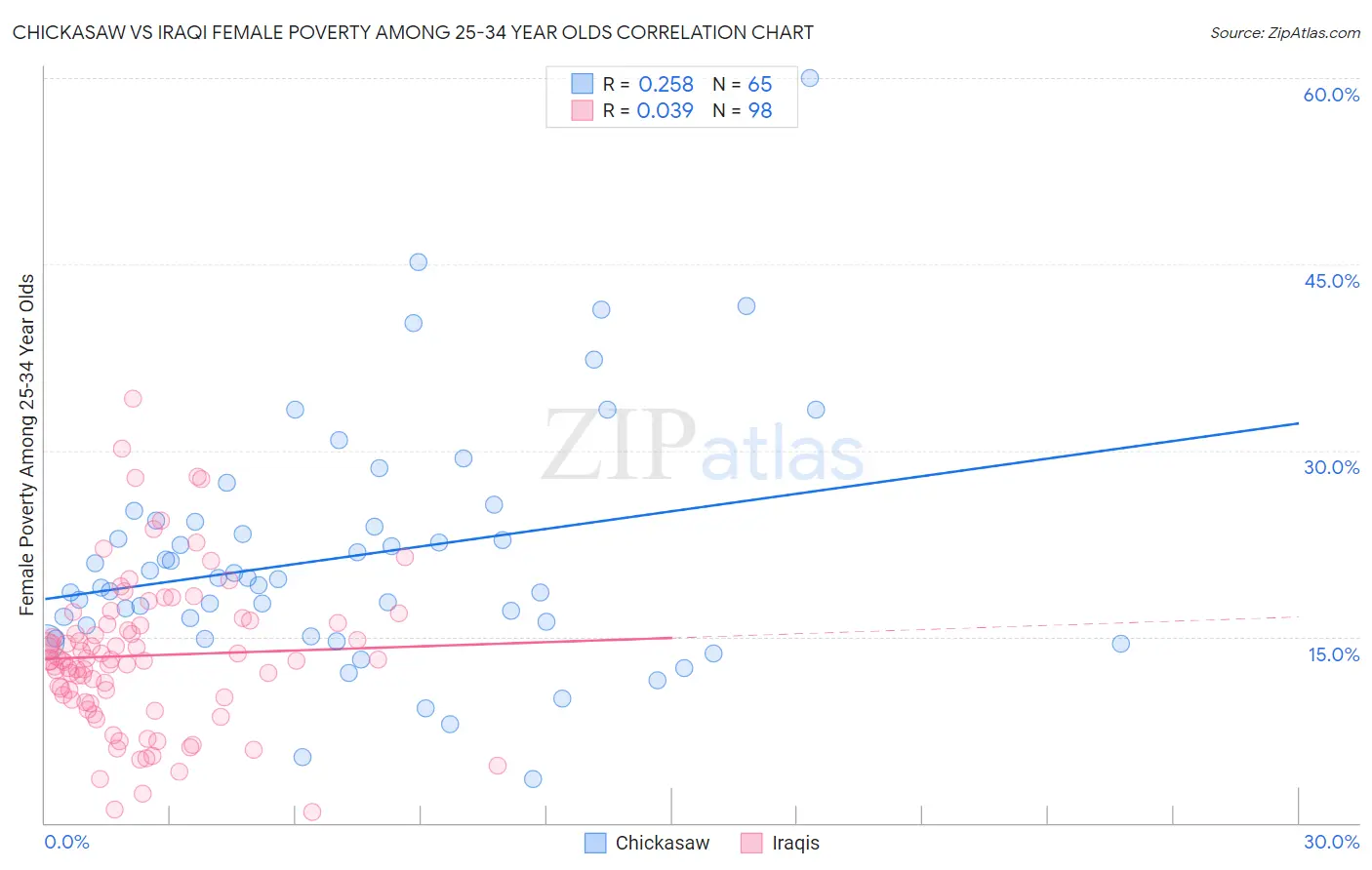 Chickasaw vs Iraqi Female Poverty Among 25-34 Year Olds