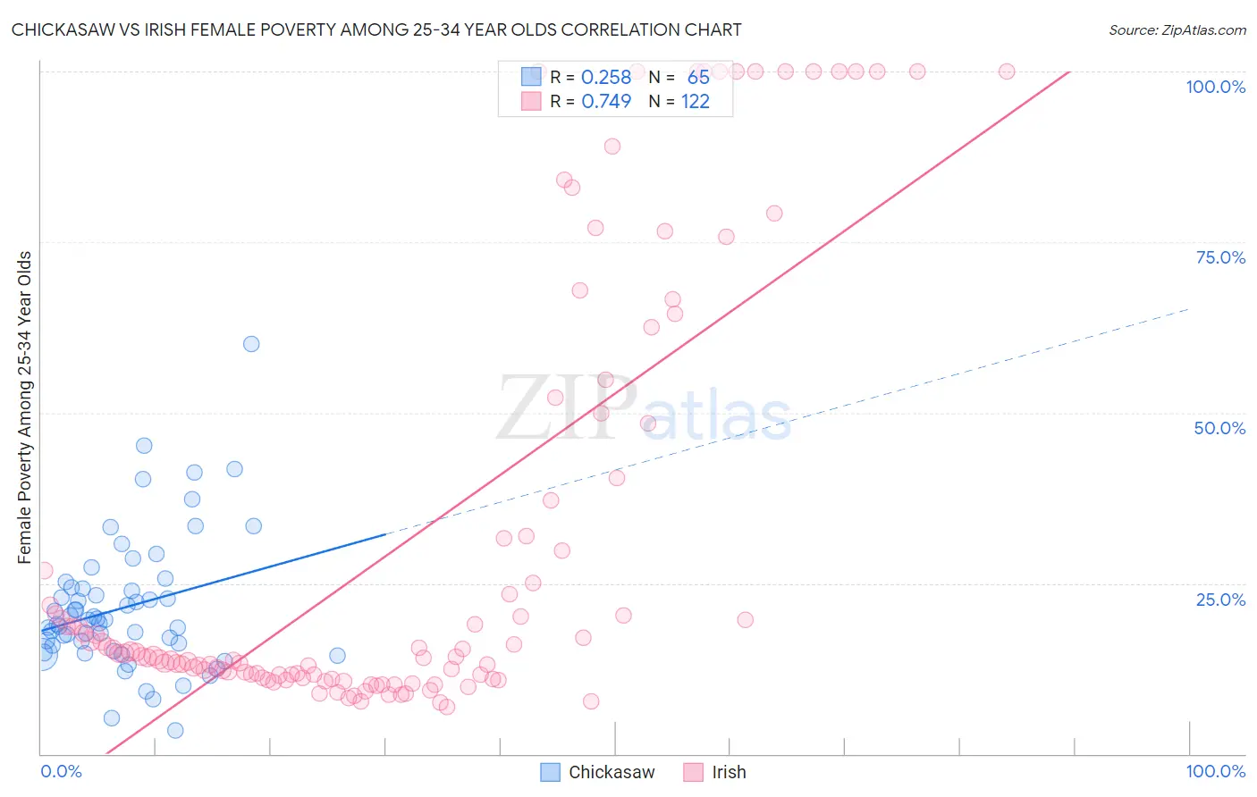 Chickasaw vs Irish Female Poverty Among 25-34 Year Olds