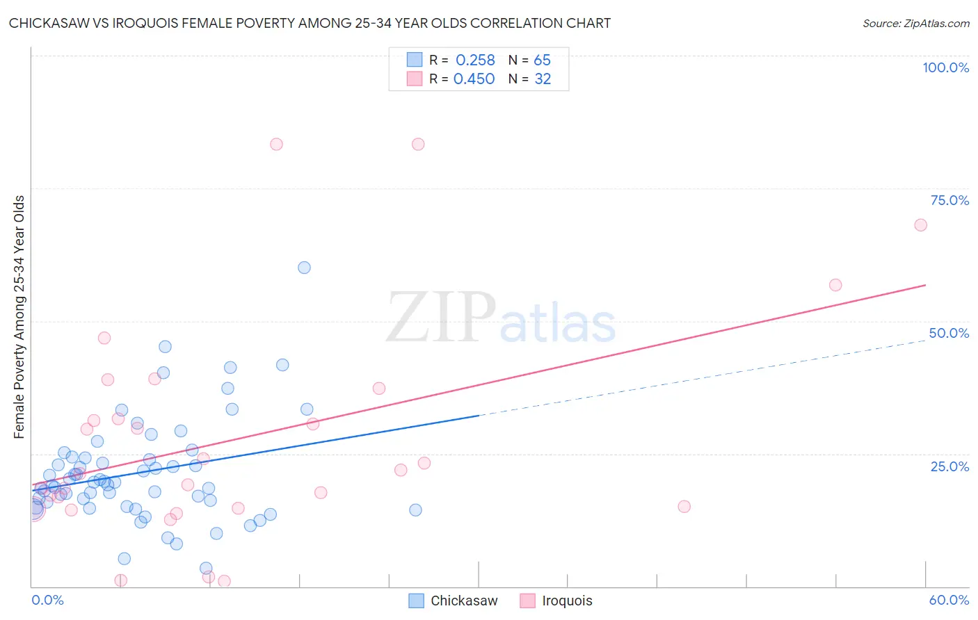 Chickasaw vs Iroquois Female Poverty Among 25-34 Year Olds