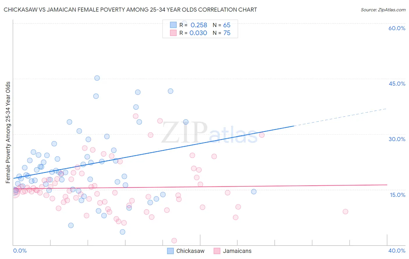 Chickasaw vs Jamaican Female Poverty Among 25-34 Year Olds