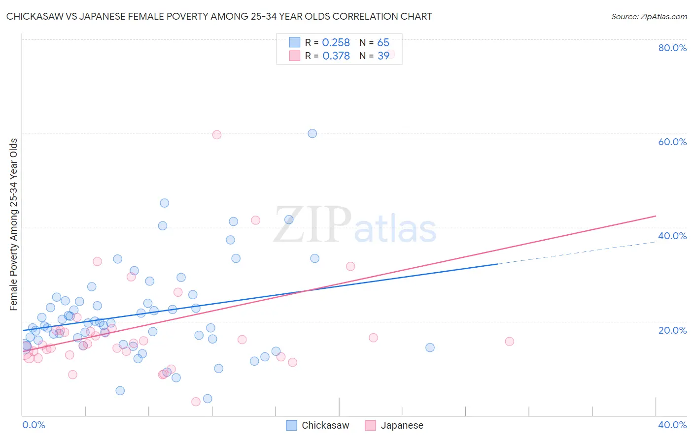 Chickasaw vs Japanese Female Poverty Among 25-34 Year Olds