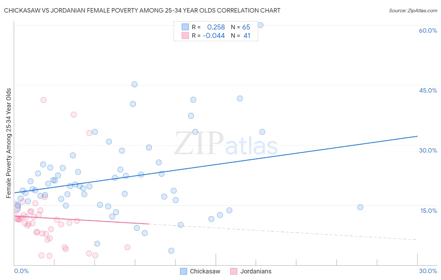 Chickasaw vs Jordanian Female Poverty Among 25-34 Year Olds