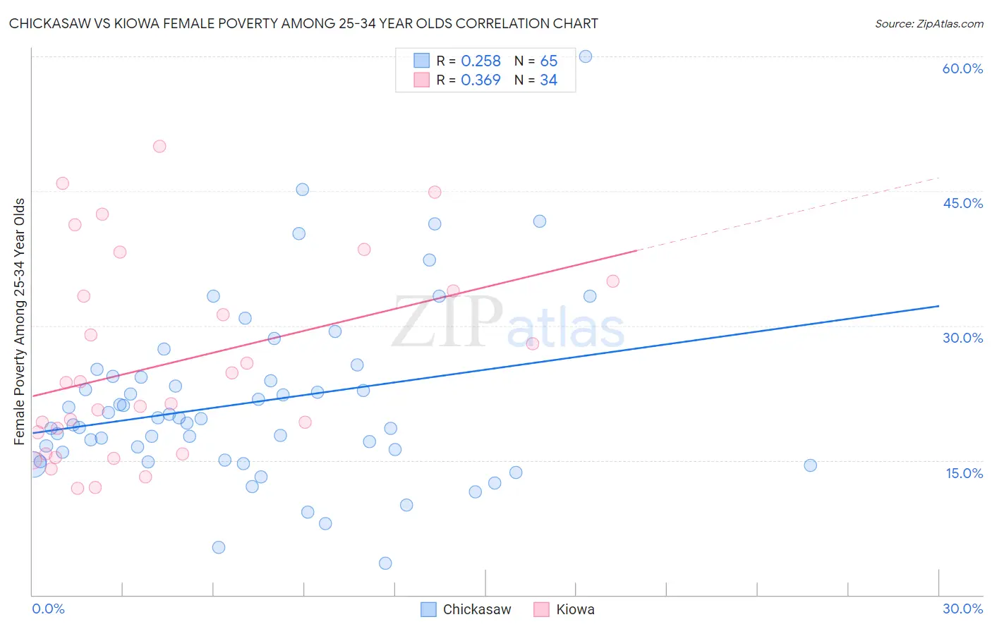 Chickasaw vs Kiowa Female Poverty Among 25-34 Year Olds