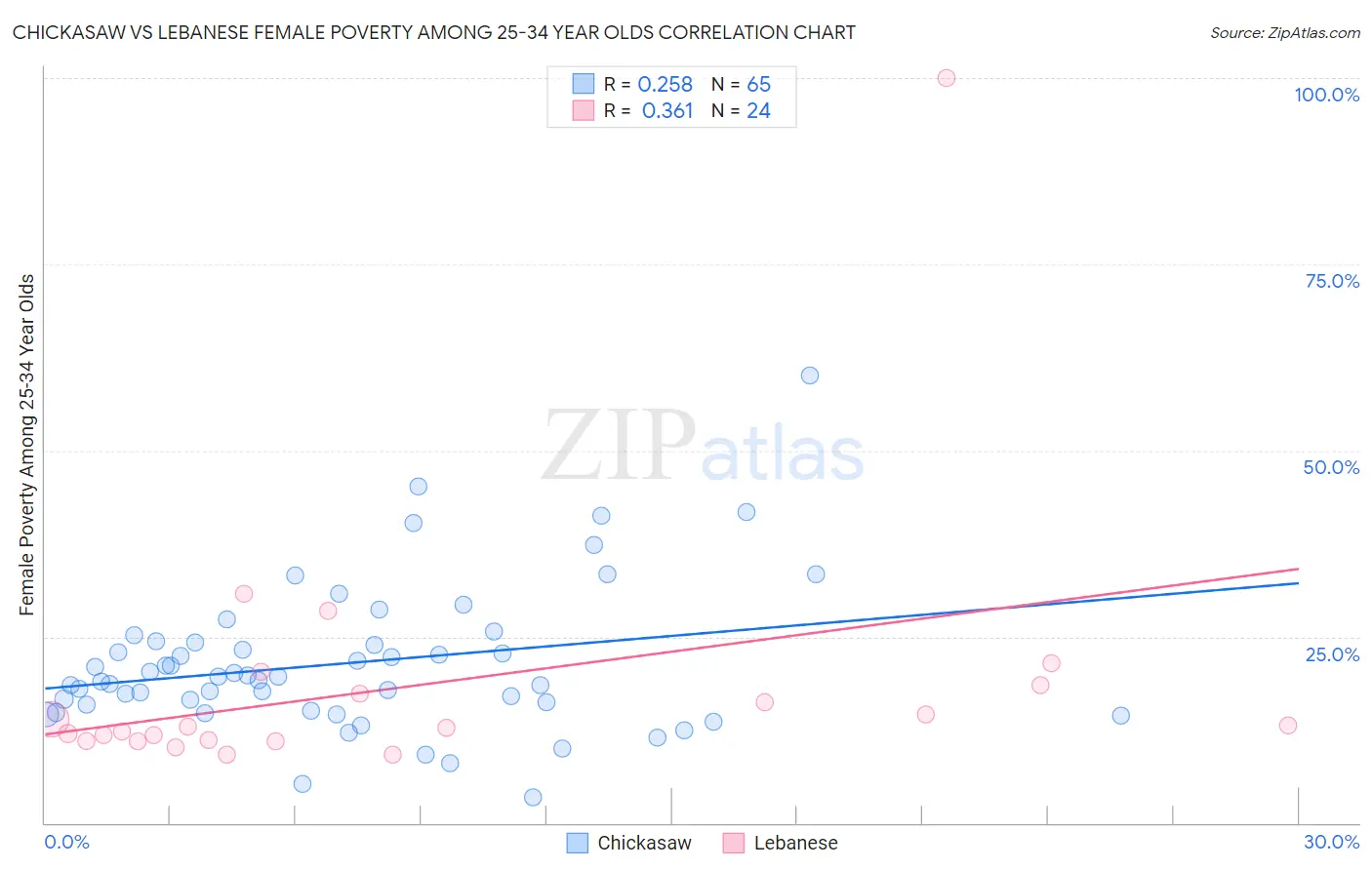 Chickasaw vs Lebanese Female Poverty Among 25-34 Year Olds