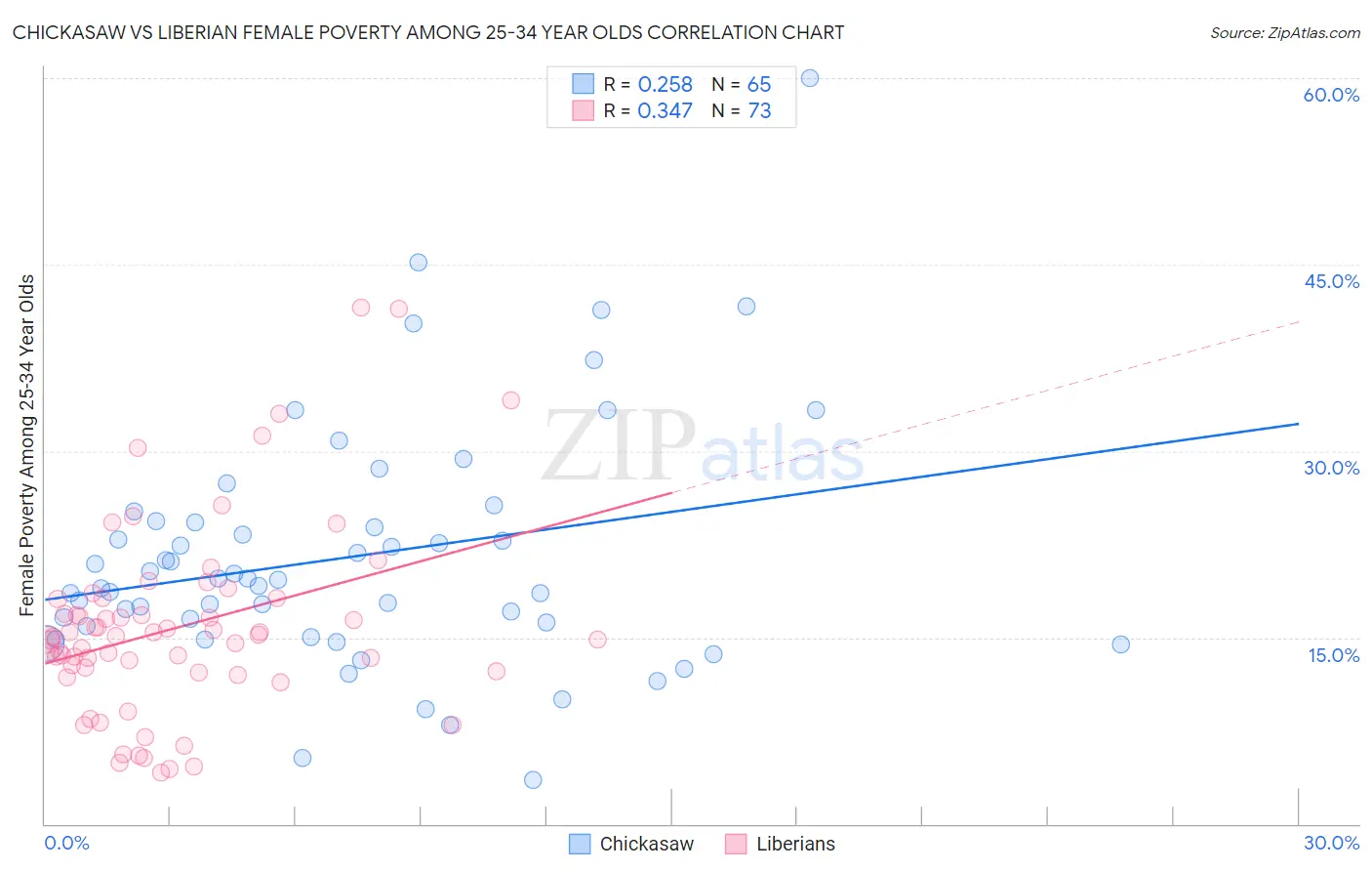 Chickasaw vs Liberian Female Poverty Among 25-34 Year Olds