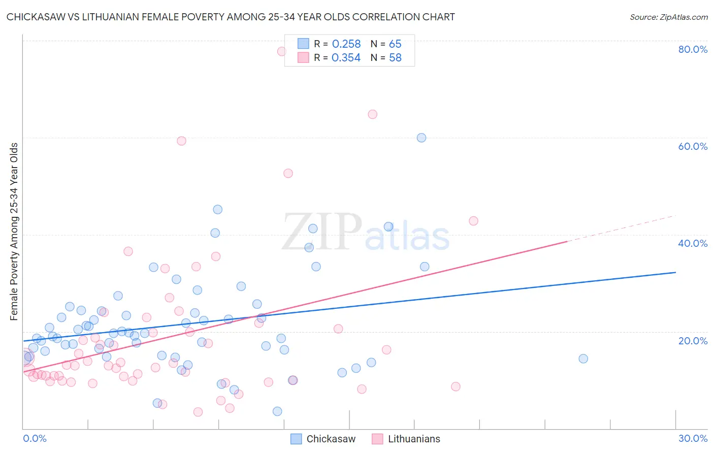Chickasaw vs Lithuanian Female Poverty Among 25-34 Year Olds