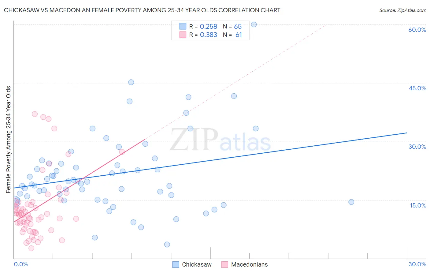 Chickasaw vs Macedonian Female Poverty Among 25-34 Year Olds