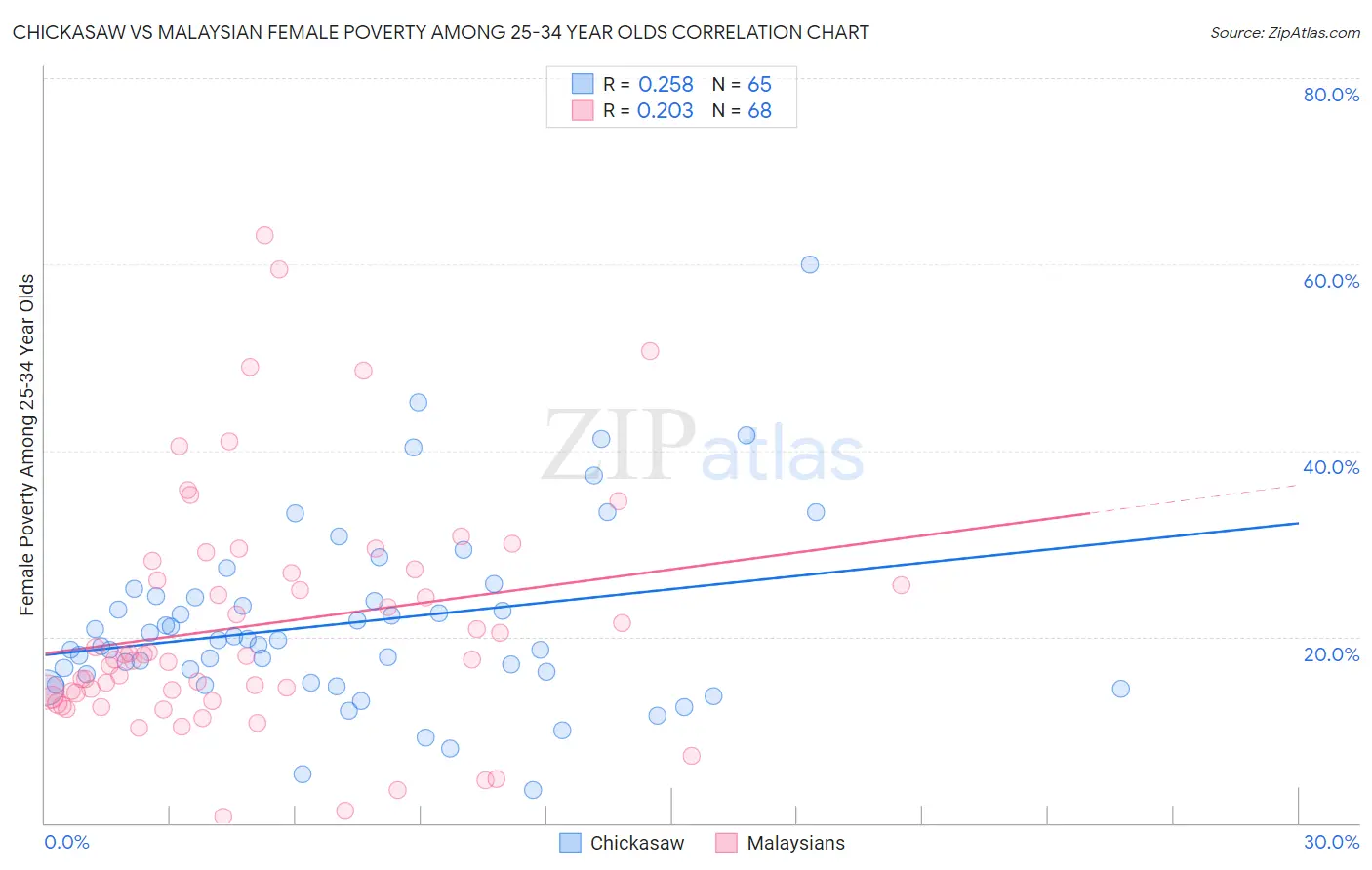 Chickasaw vs Malaysian Female Poverty Among 25-34 Year Olds