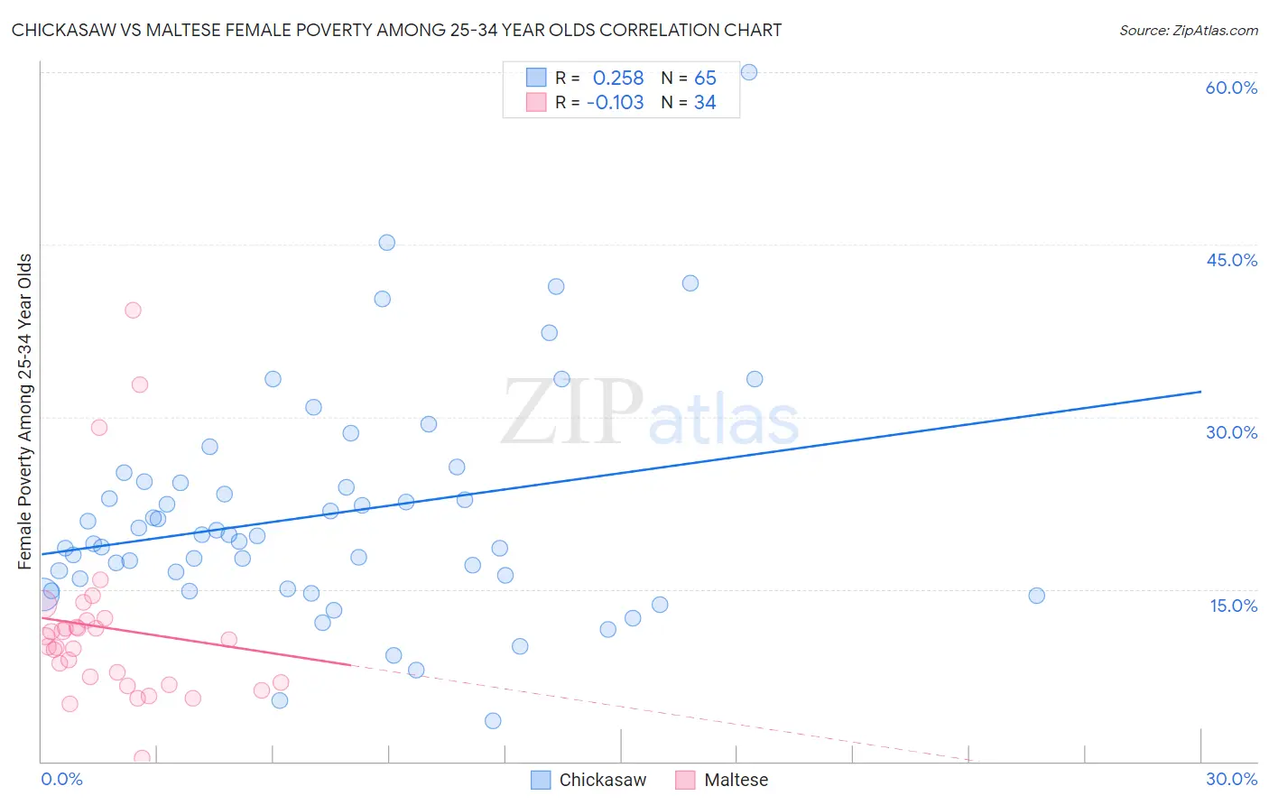 Chickasaw vs Maltese Female Poverty Among 25-34 Year Olds