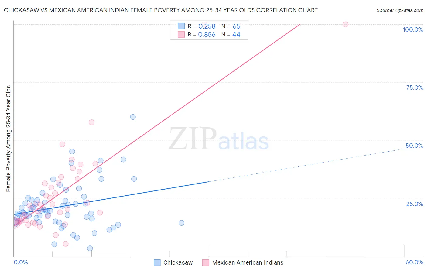 Chickasaw vs Mexican American Indian Female Poverty Among 25-34 Year Olds