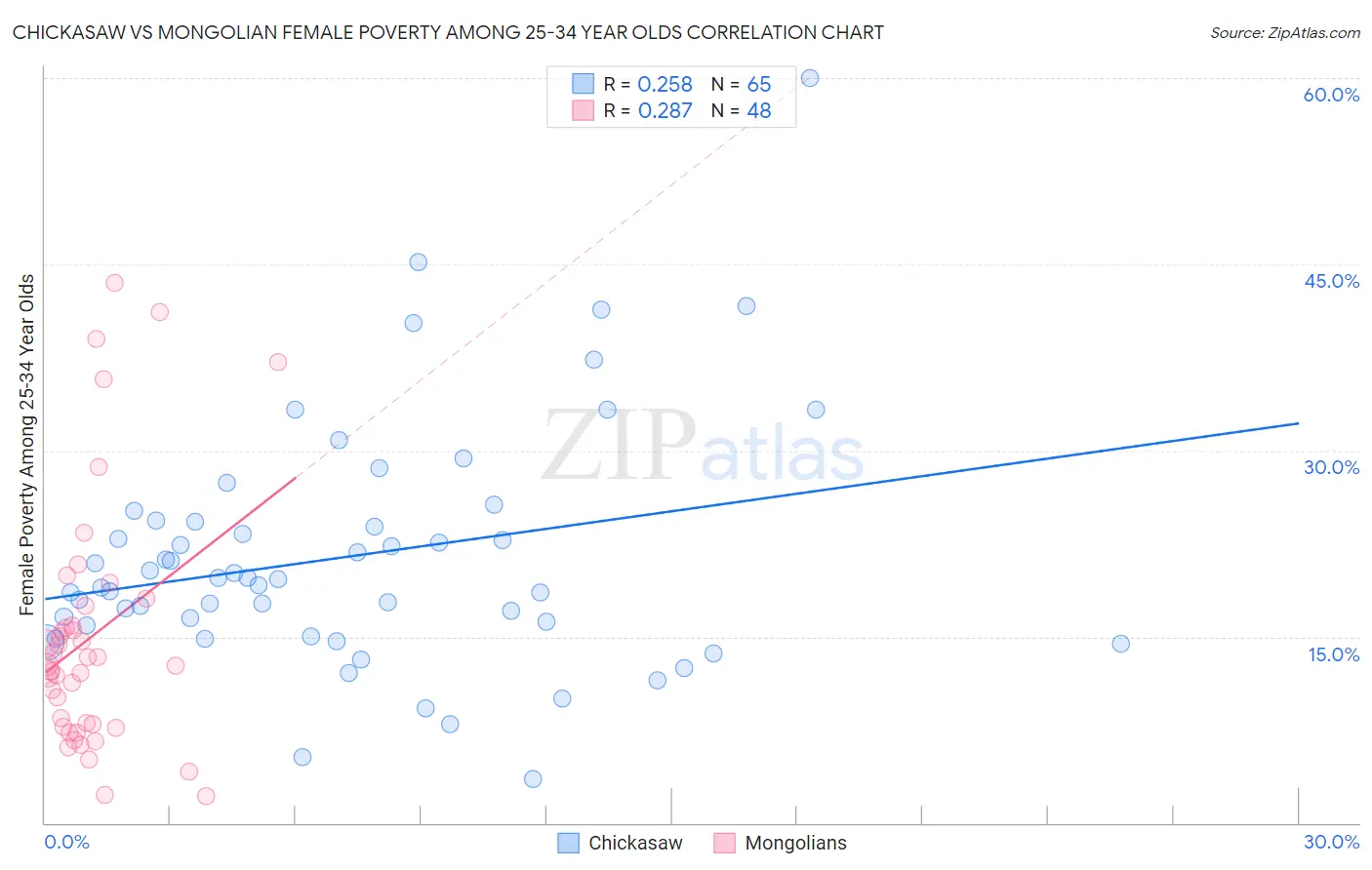Chickasaw vs Mongolian Female Poverty Among 25-34 Year Olds