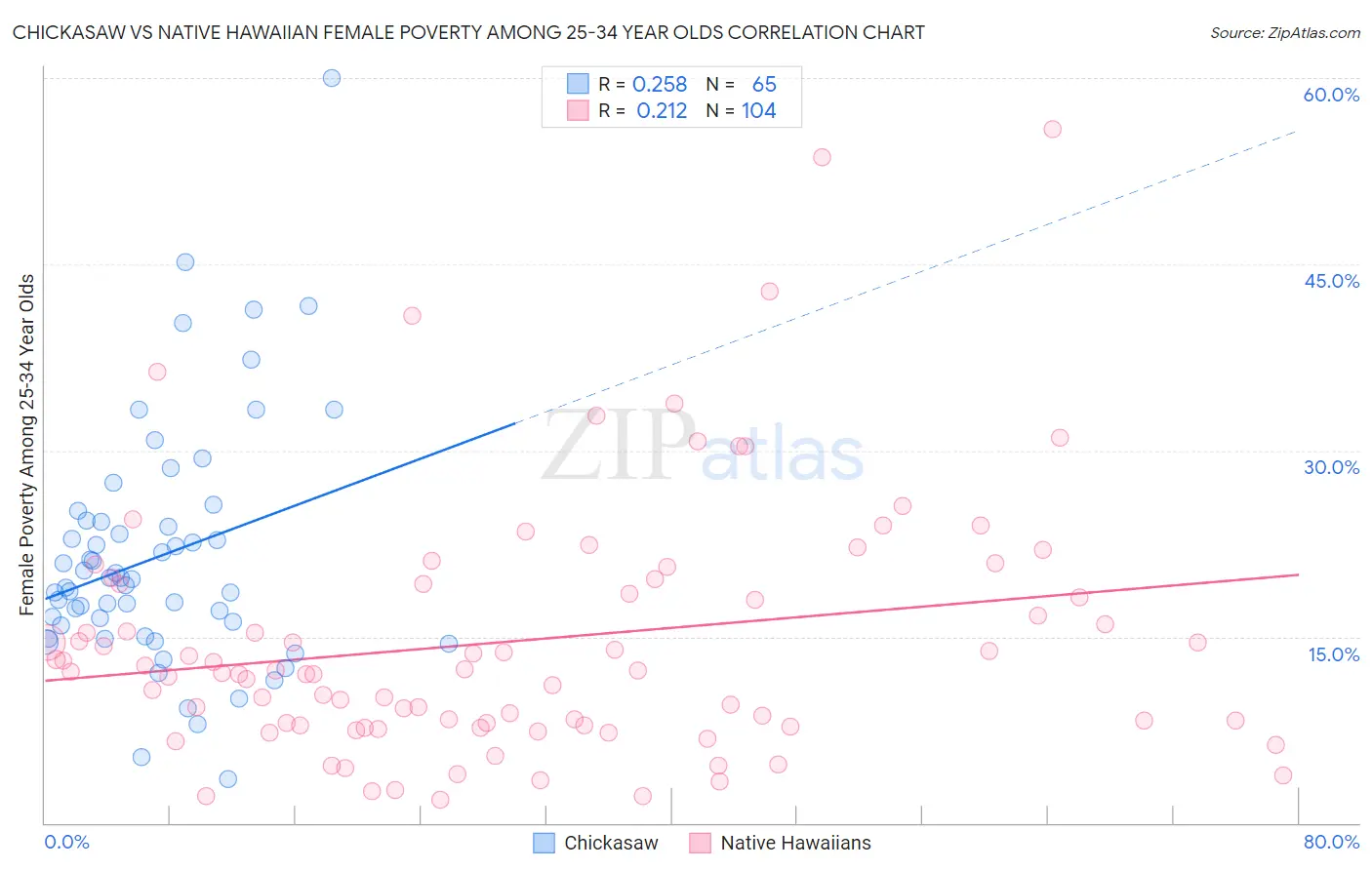 Chickasaw vs Native Hawaiian Female Poverty Among 25-34 Year Olds