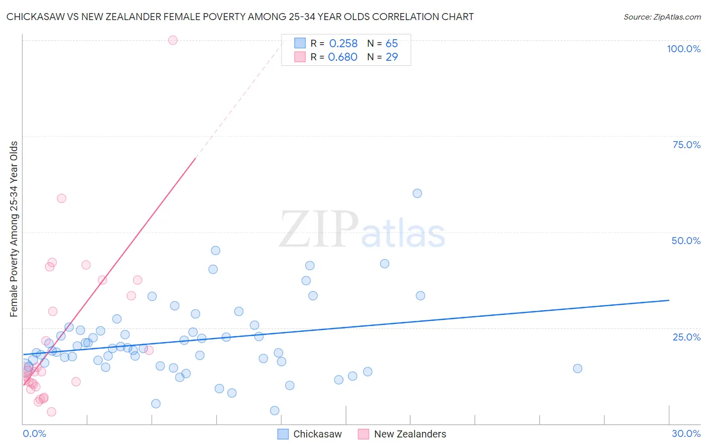Chickasaw vs New Zealander Female Poverty Among 25-34 Year Olds