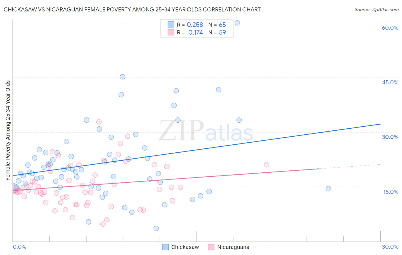 Chickasaw vs Nicaraguan Female Poverty Among 25-34 Year Olds