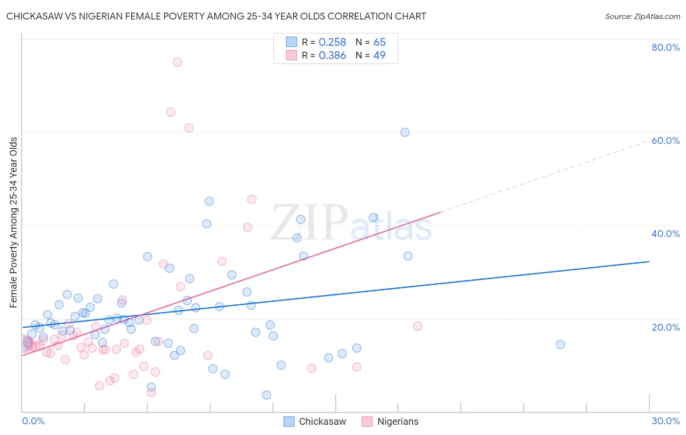Chickasaw vs Nigerian Female Poverty Among 25-34 Year Olds