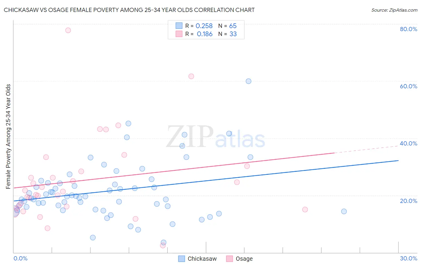 Chickasaw vs Osage Female Poverty Among 25-34 Year Olds