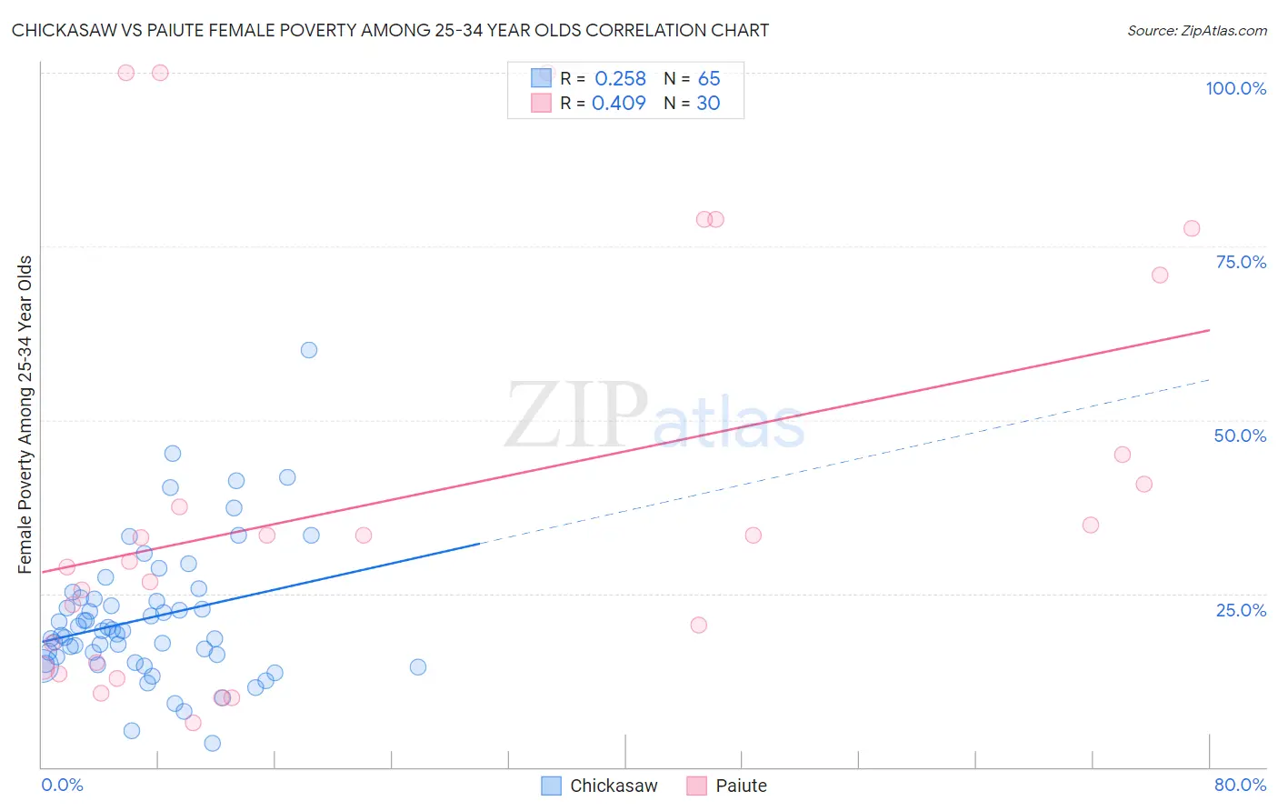 Chickasaw vs Paiute Female Poverty Among 25-34 Year Olds