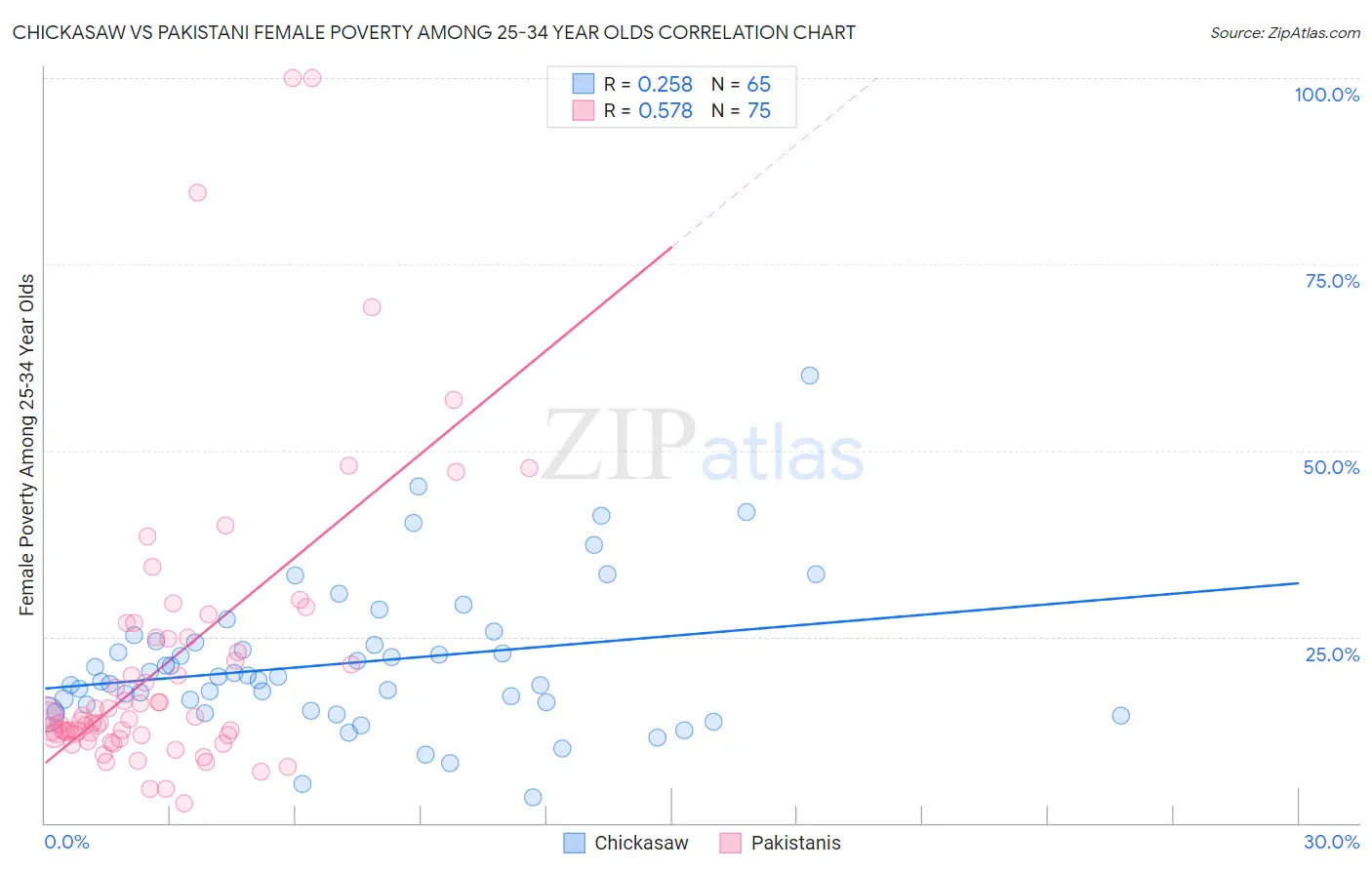 Chickasaw vs Pakistani Female Poverty Among 25-34 Year Olds