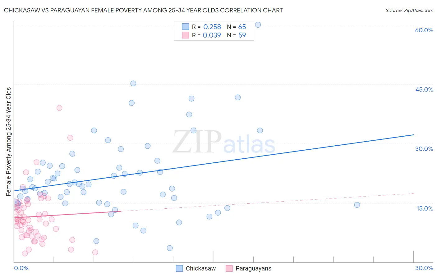 Chickasaw vs Paraguayan Female Poverty Among 25-34 Year Olds