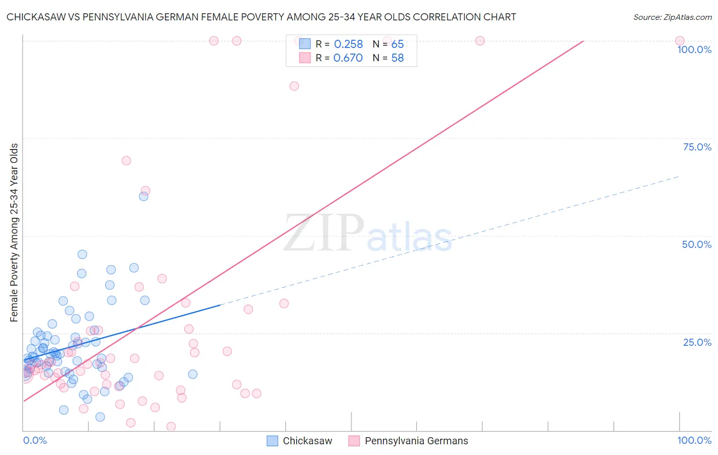 Chickasaw vs Pennsylvania German Female Poverty Among 25-34 Year Olds