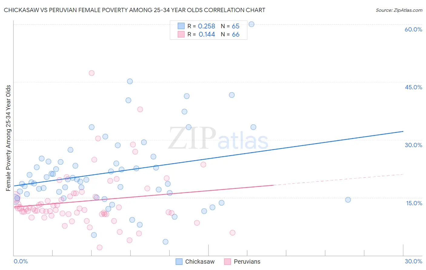 Chickasaw vs Peruvian Female Poverty Among 25-34 Year Olds