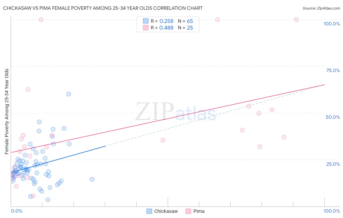 Chickasaw vs Pima Female Poverty Among 25-34 Year Olds