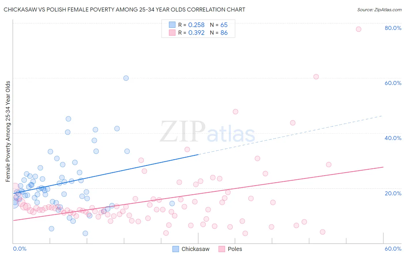Chickasaw vs Polish Female Poverty Among 25-34 Year Olds
