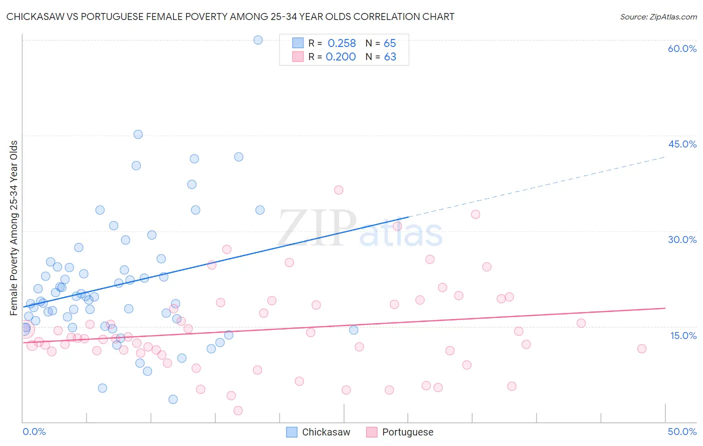Chickasaw vs Portuguese Female Poverty Among 25-34 Year Olds