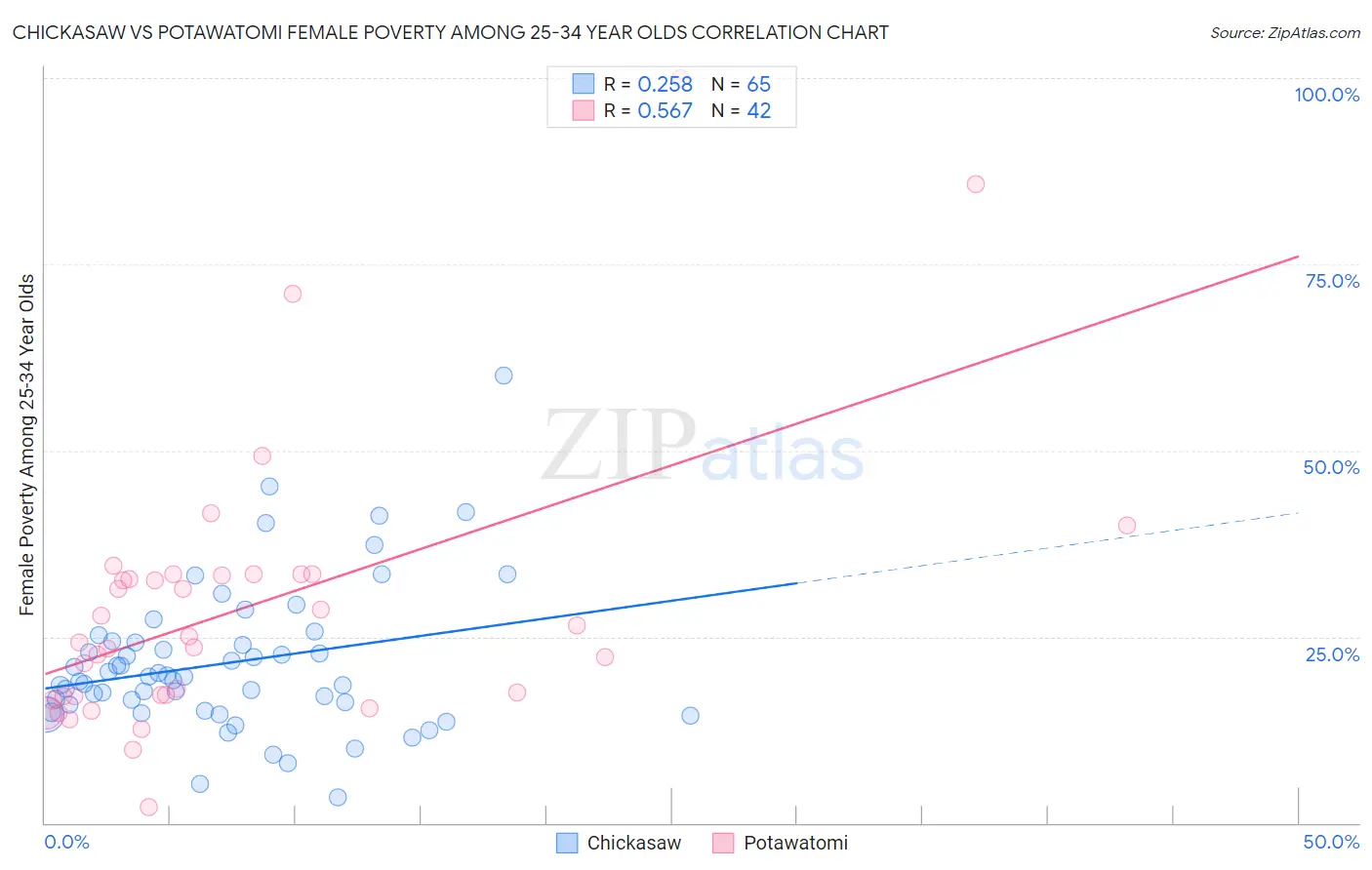 Chickasaw vs Potawatomi Female Poverty Among 25-34 Year Olds