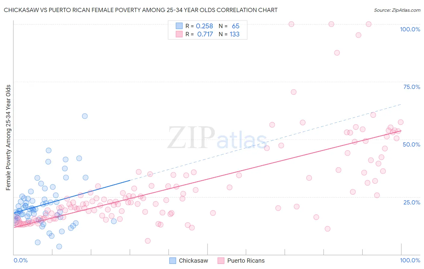 Chickasaw vs Puerto Rican Female Poverty Among 25-34 Year Olds