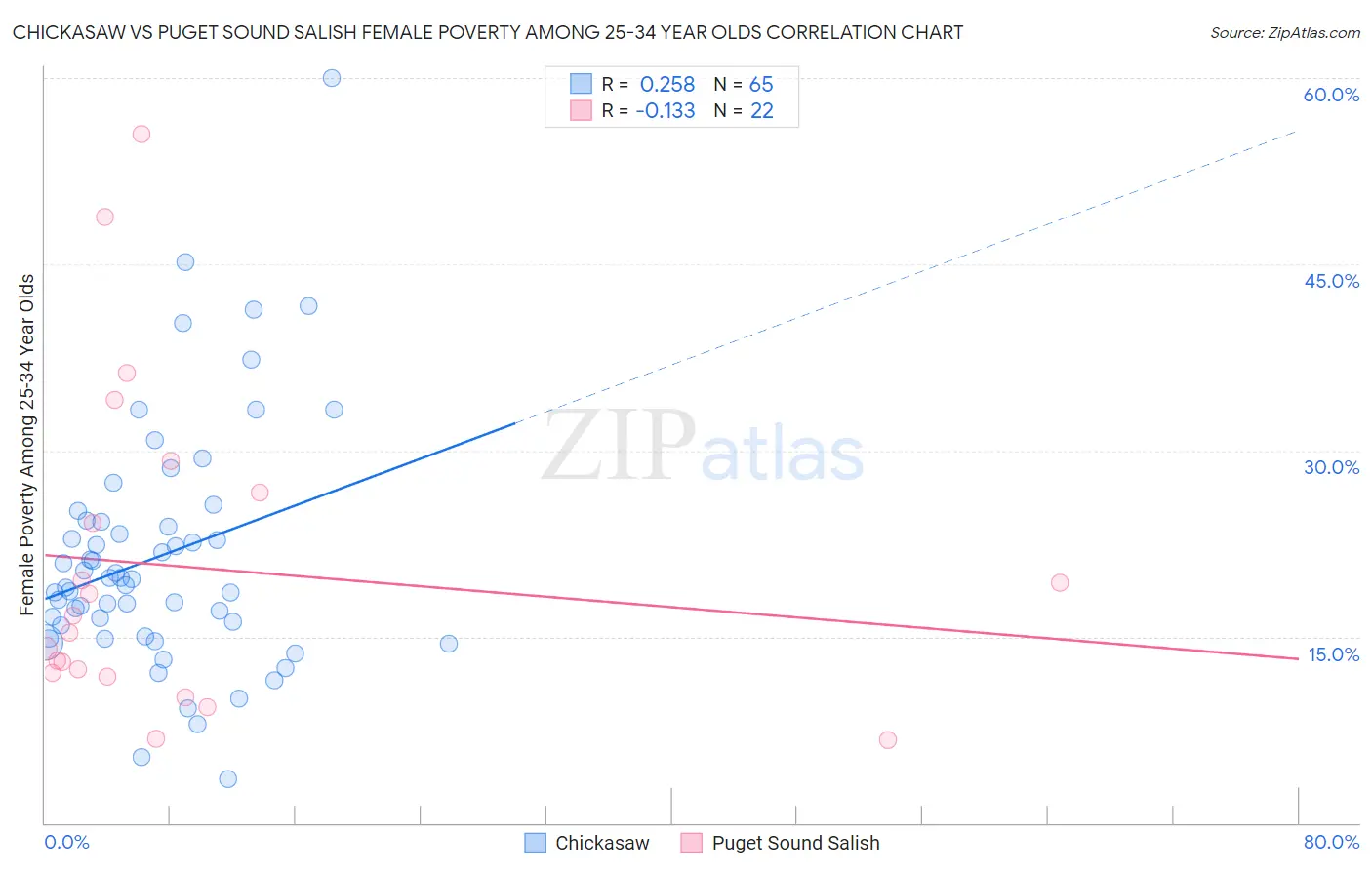 Chickasaw vs Puget Sound Salish Female Poverty Among 25-34 Year Olds