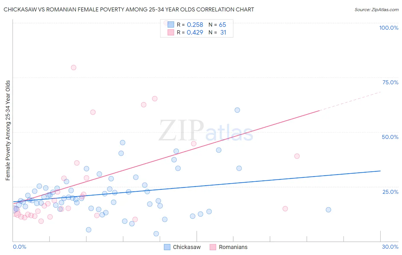 Chickasaw vs Romanian Female Poverty Among 25-34 Year Olds