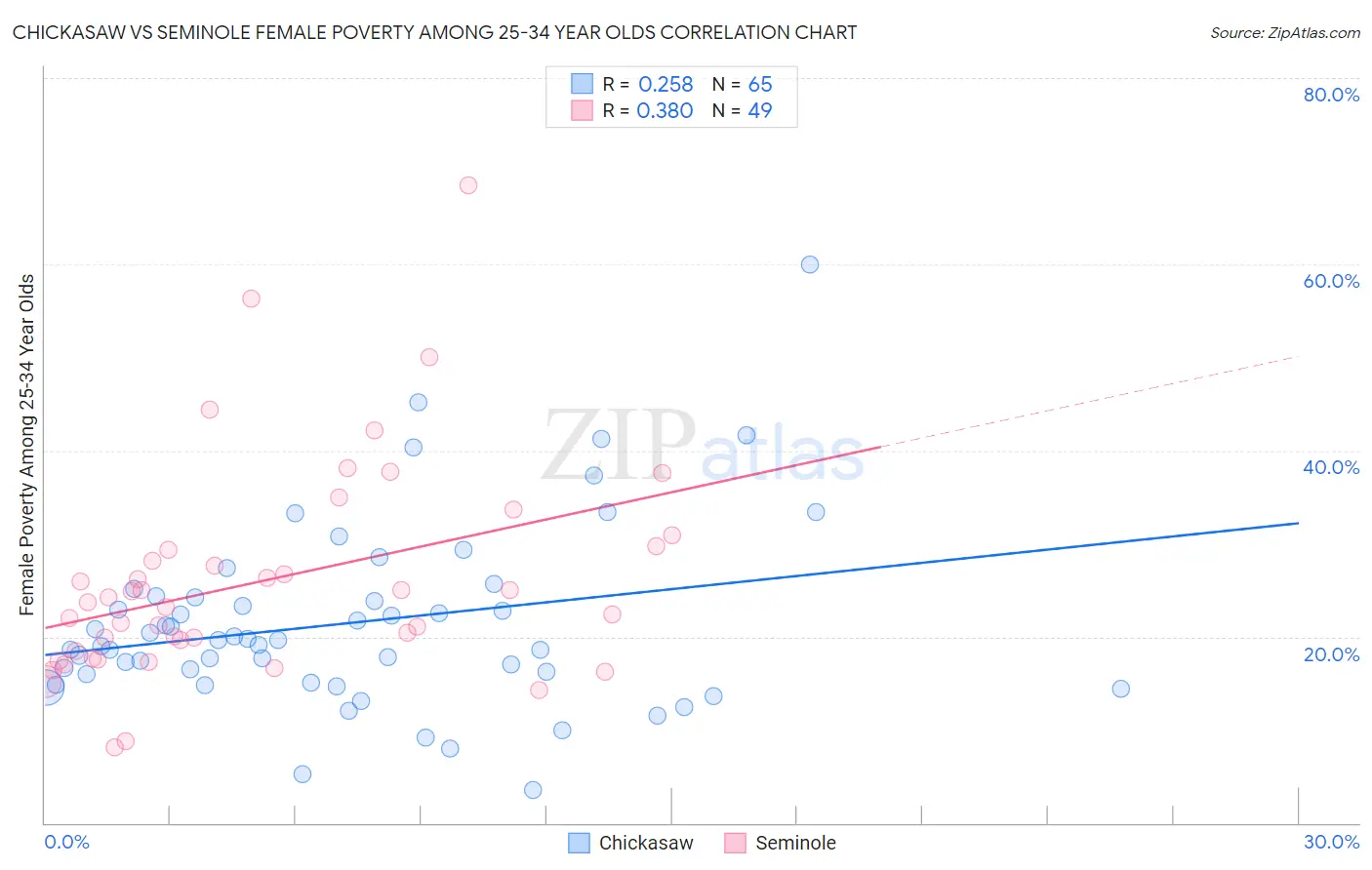 Chickasaw vs Seminole Female Poverty Among 25-34 Year Olds