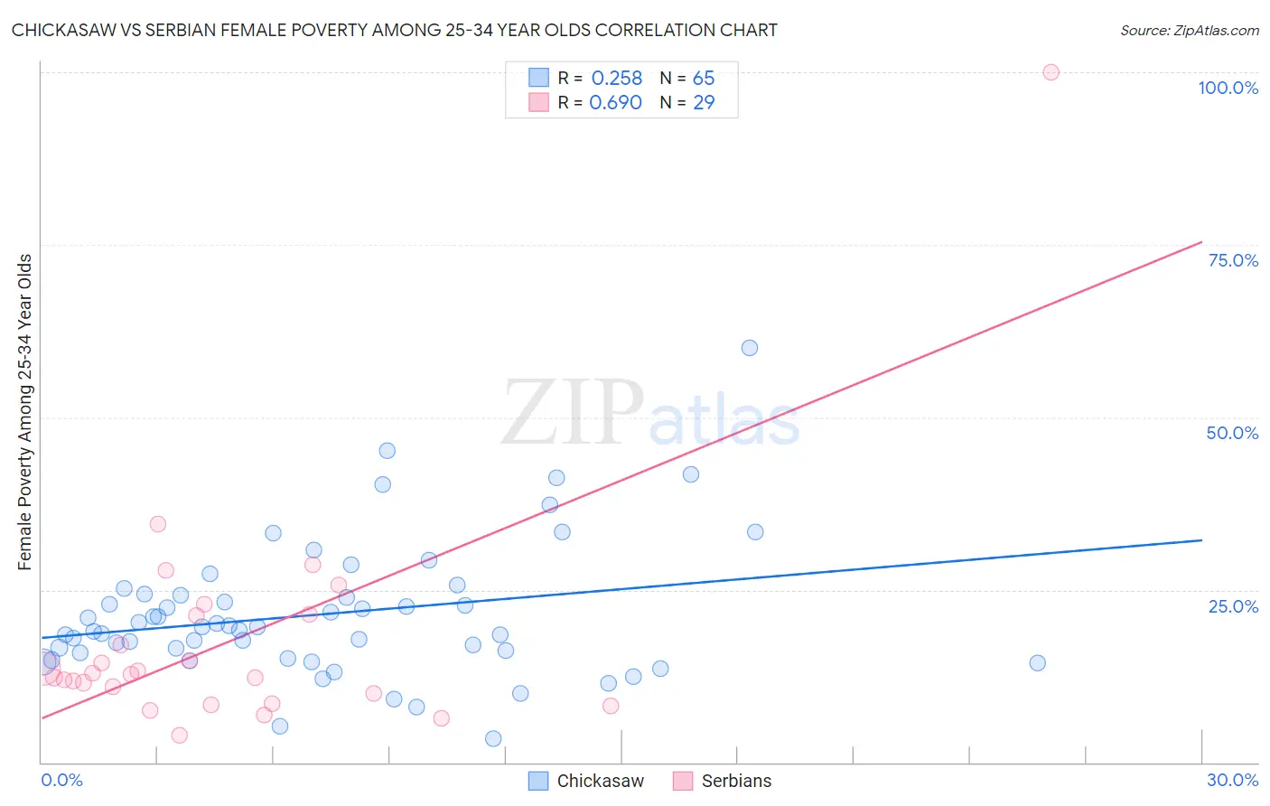 Chickasaw vs Serbian Female Poverty Among 25-34 Year Olds