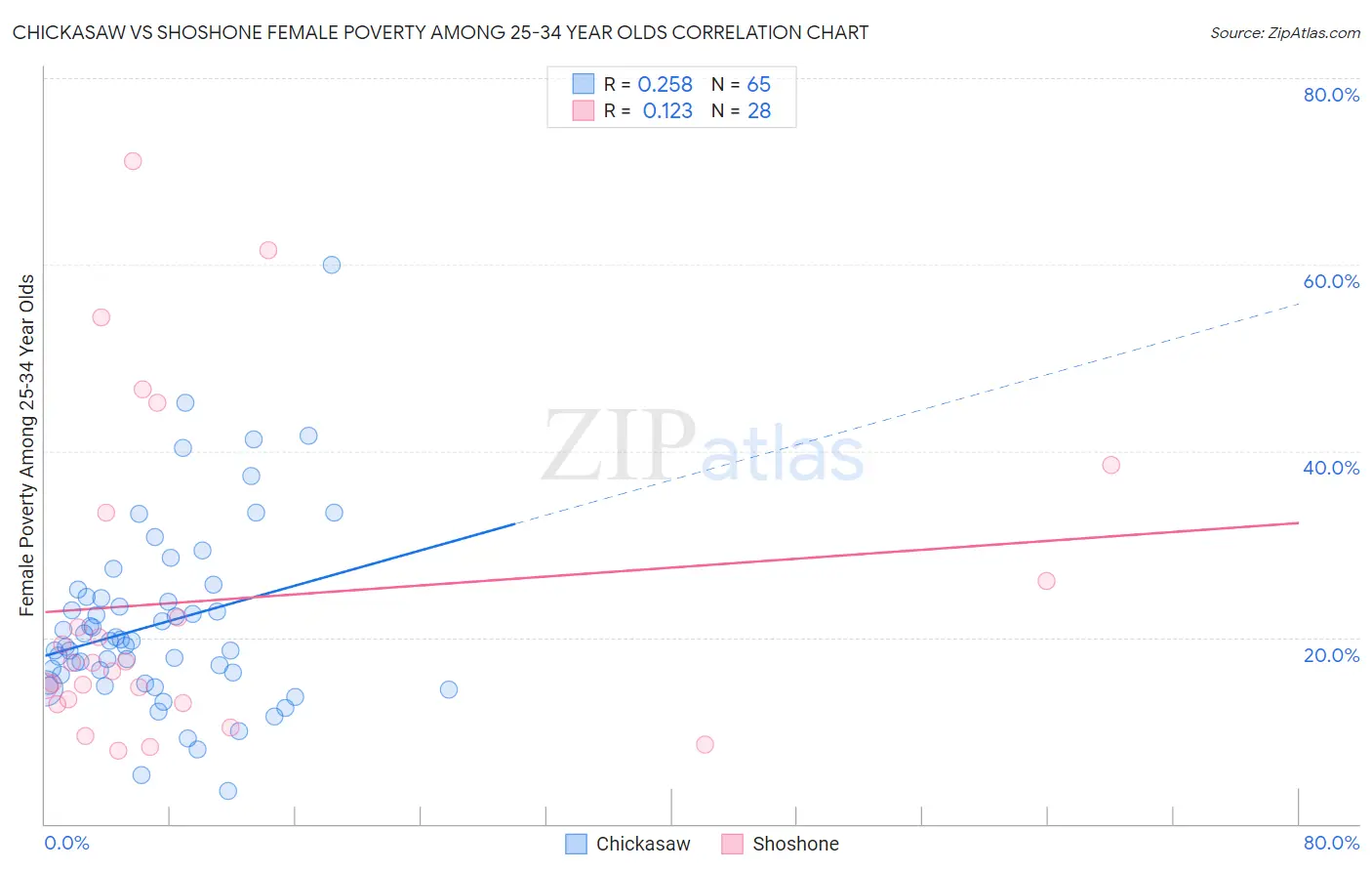 Chickasaw vs Shoshone Female Poverty Among 25-34 Year Olds