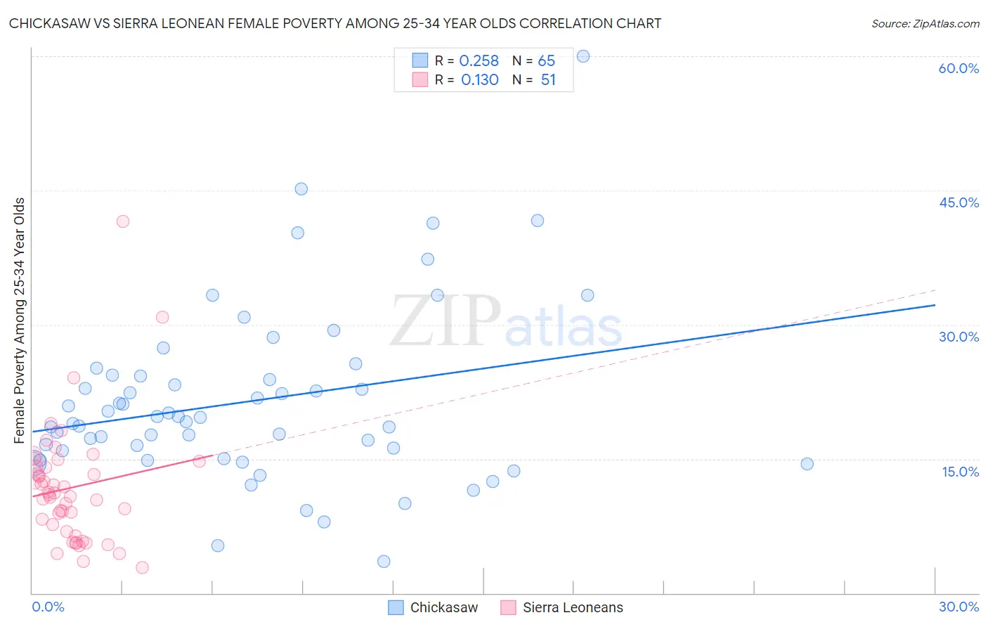 Chickasaw vs Sierra Leonean Female Poverty Among 25-34 Year Olds