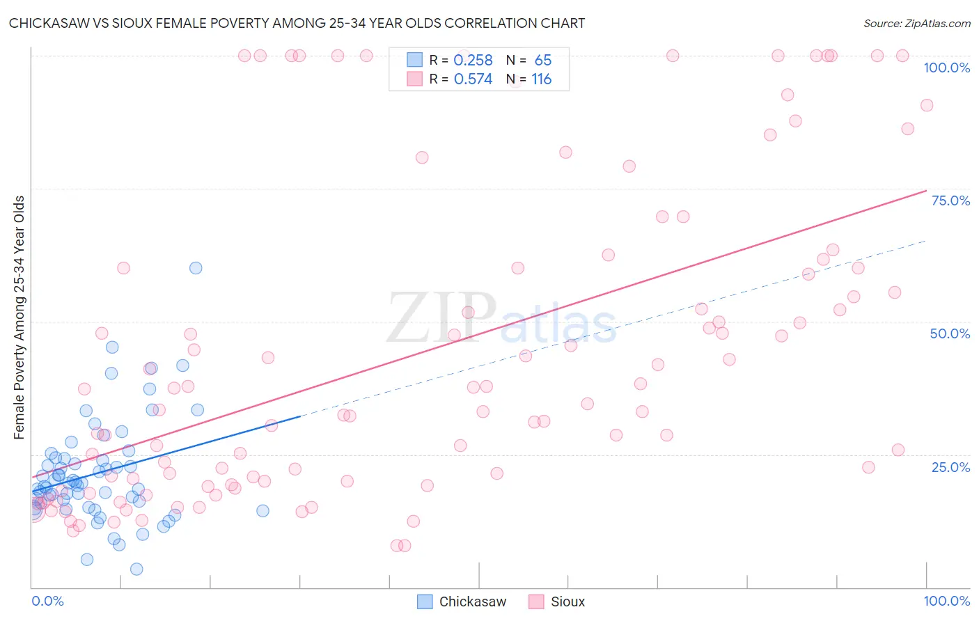 Chickasaw vs Sioux Female Poverty Among 25-34 Year Olds