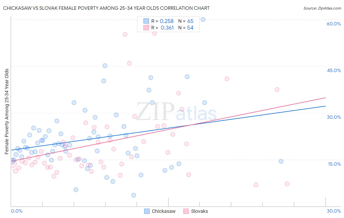 Chickasaw vs Slovak Female Poverty Among 25-34 Year Olds