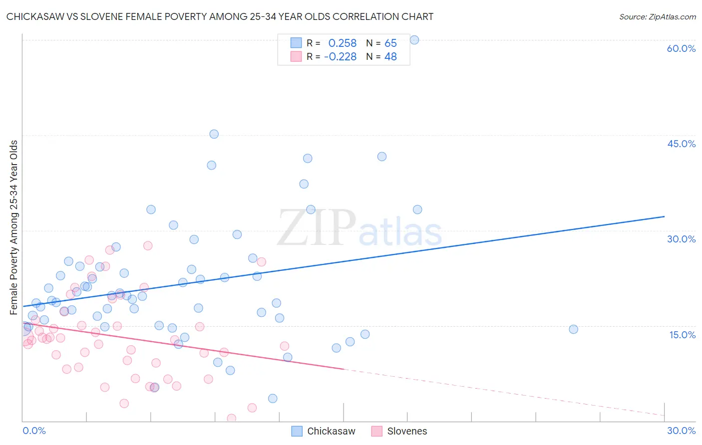 Chickasaw vs Slovene Female Poverty Among 25-34 Year Olds
