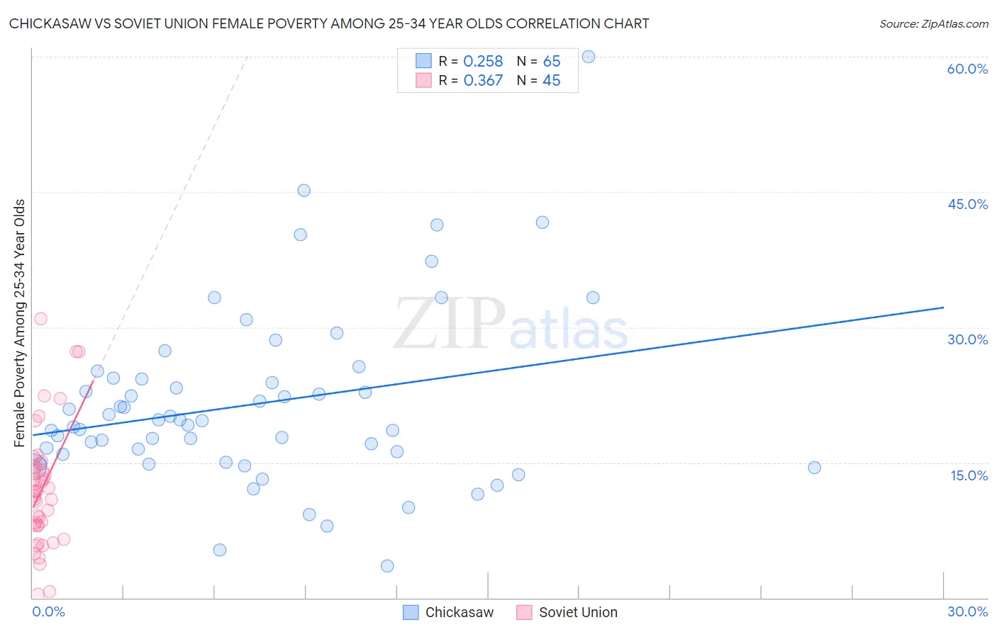 Chickasaw vs Soviet Union Female Poverty Among 25-34 Year Olds