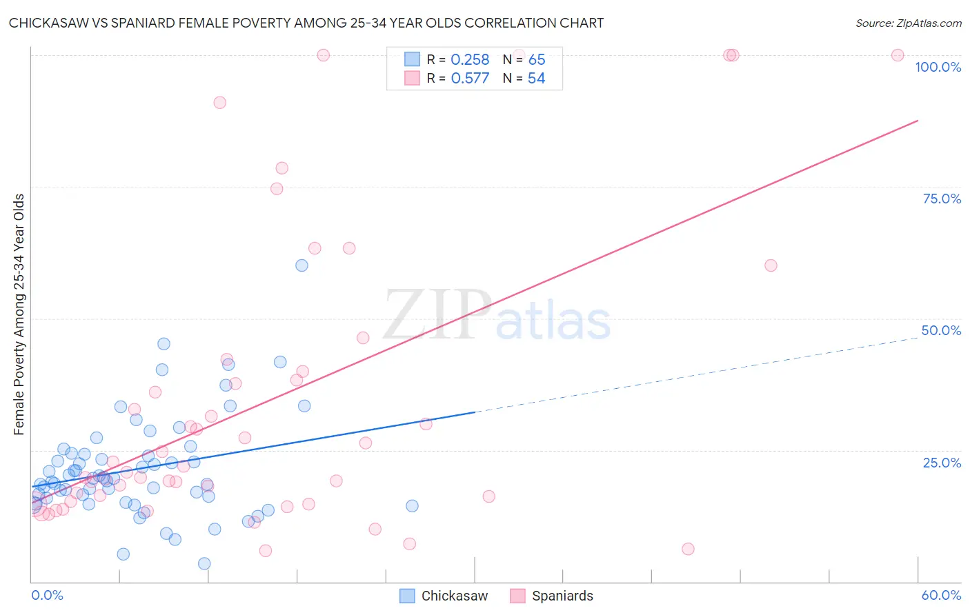 Chickasaw vs Spaniard Female Poverty Among 25-34 Year Olds