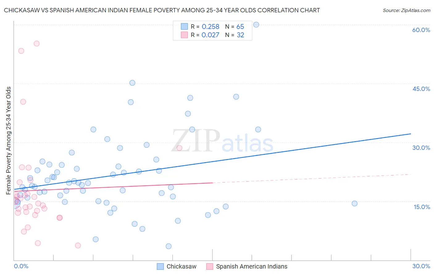 Chickasaw vs Spanish American Indian Female Poverty Among 25-34 Year Olds